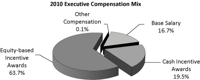 (PIE CHART)